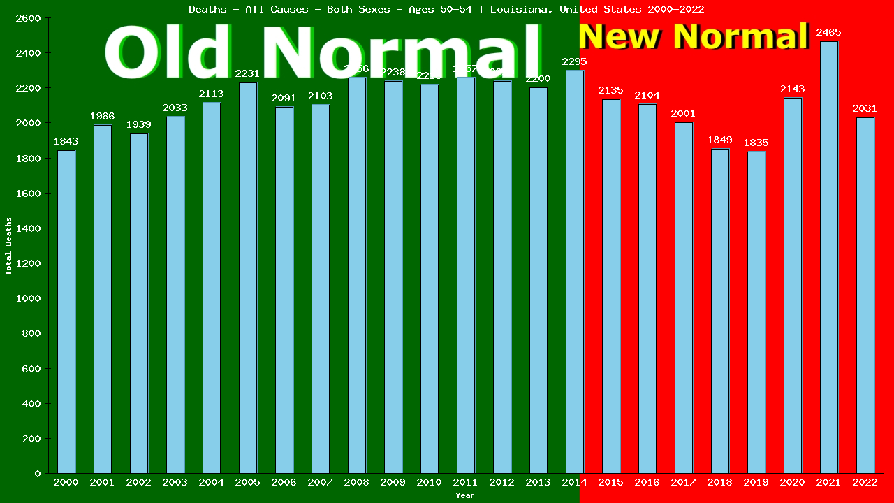 Graph showing Deaths - All Causes - Male - Aged 50-54 | Louisiana, United-states